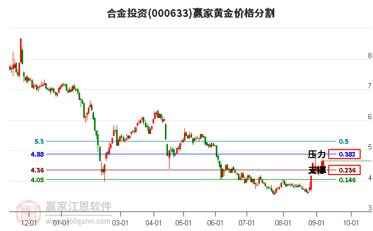 000633合金投资黄金价格分割工具