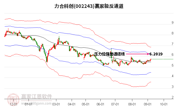 002243力合科创赢家极反通道工具