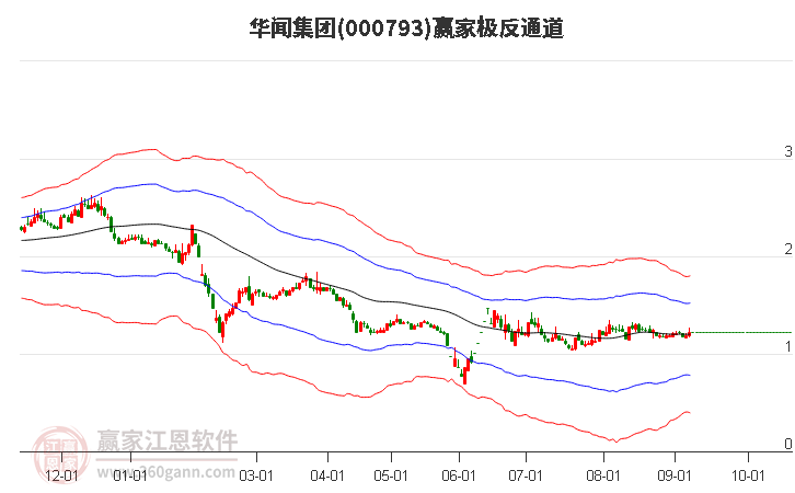 000793华闻集团赢家极反通道工具