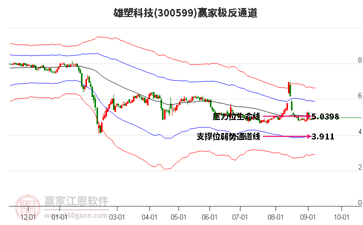 300599雄塑科技赢家极反通道工具