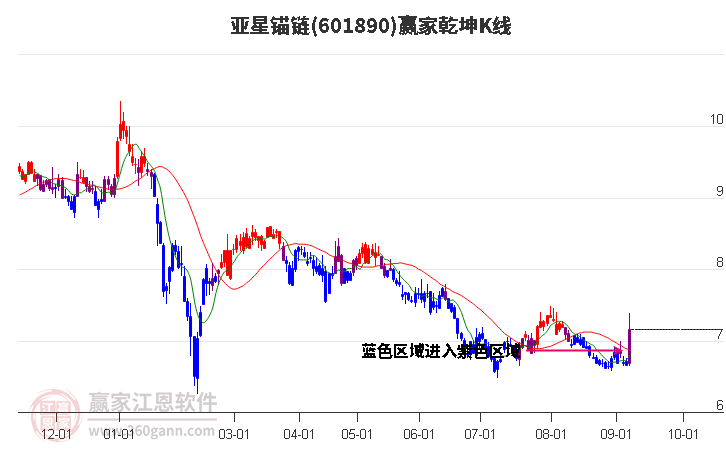 601890亚星锚链赢家乾坤K线工具