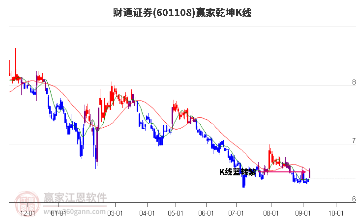 601108财通证券赢家乾坤K线工具