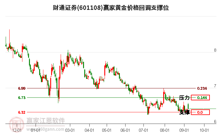 601108财通证券黄金价格回调支撑位工具