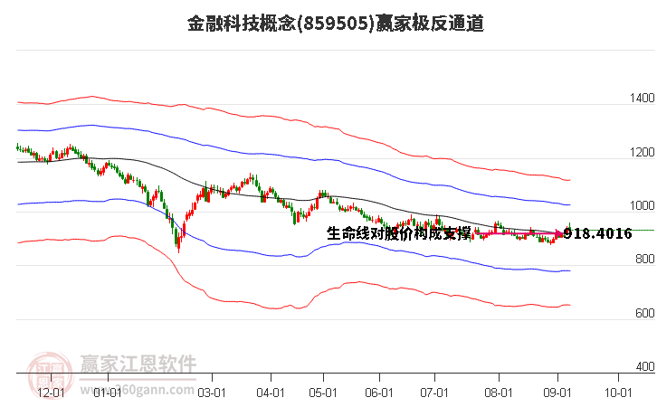 859505金融科技赢家极反通道工具