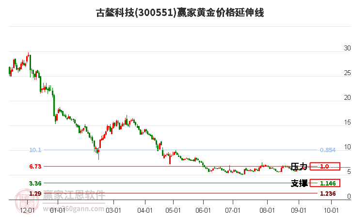 300551古鳌科技黄金价格延伸线工具