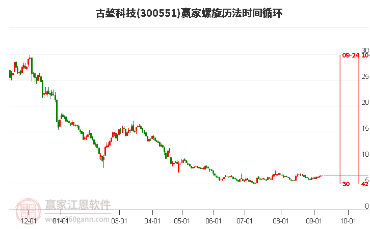 300551古鳌科技螺旋历法时间循环工具