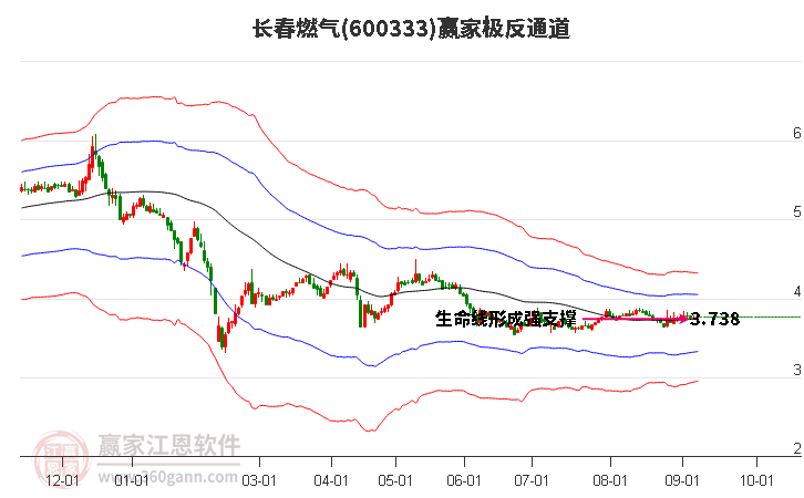 600333长春燃气赢家极反通道工具