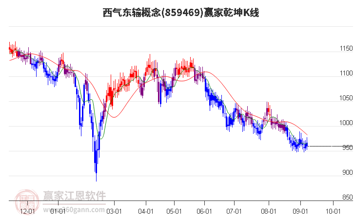 859469西气东输赢家乾坤K线工具