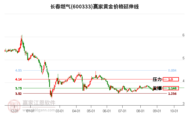 600333长春燃气黄金价格延伸线工具