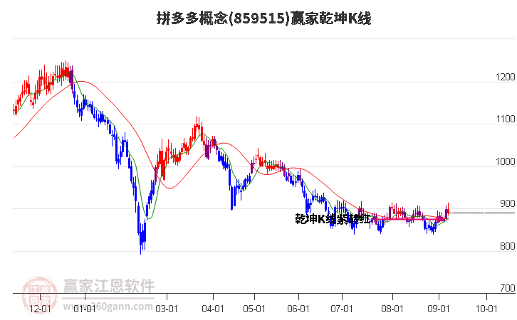 859515拼多多赢家乾坤K线工具