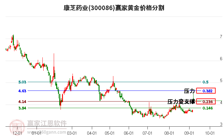 300086康芝药业黄金价格分割工具