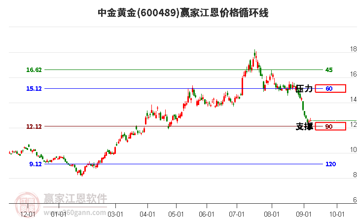 600489中金黄金江恩价格循环线工具