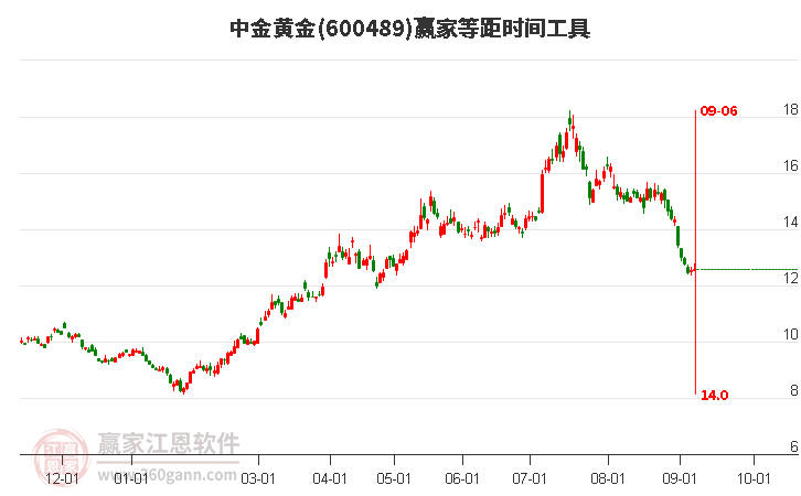 600489中金黄金等距时间周期线工具