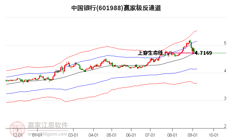 601988中國銀行贏家極反通道工具 601988中國銀行贏家極反通道工具