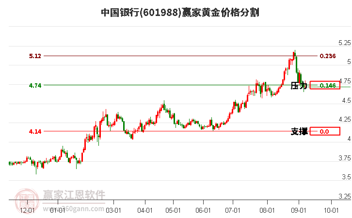 601988中國銀行黃金價格分割工具 601988中國銀行黃金價格分割工具