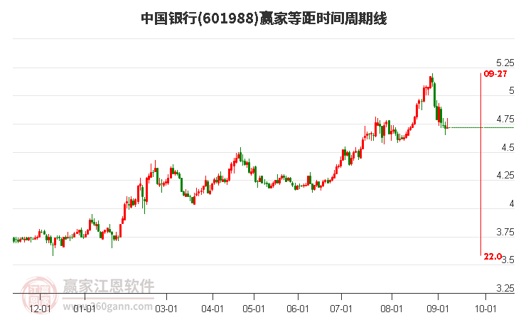601988中國銀行等距時間周期線工具 601988中國銀行等距時間周期線工具