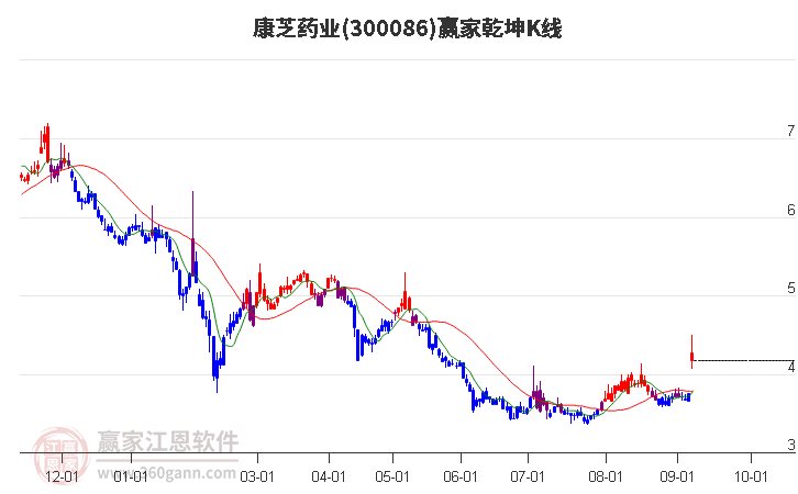 300086康芝药业赢家乾坤K线工具