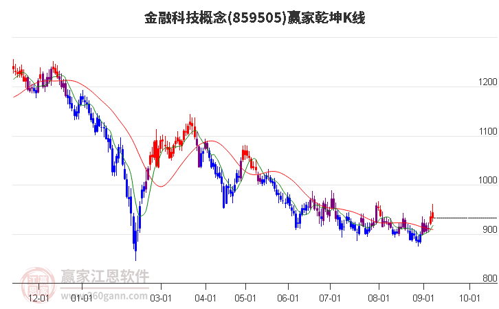 859505金融科技赢家乾坤K线工具