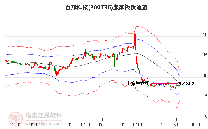 300736百邦科技赢家极反通道工具