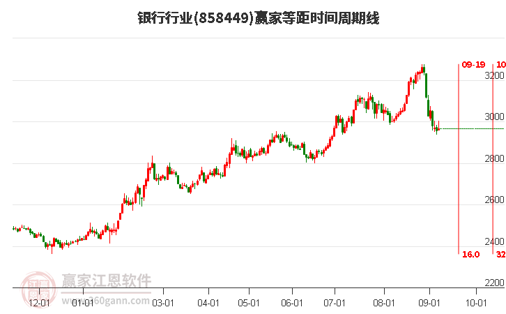 银行行业等距时间周期线工具