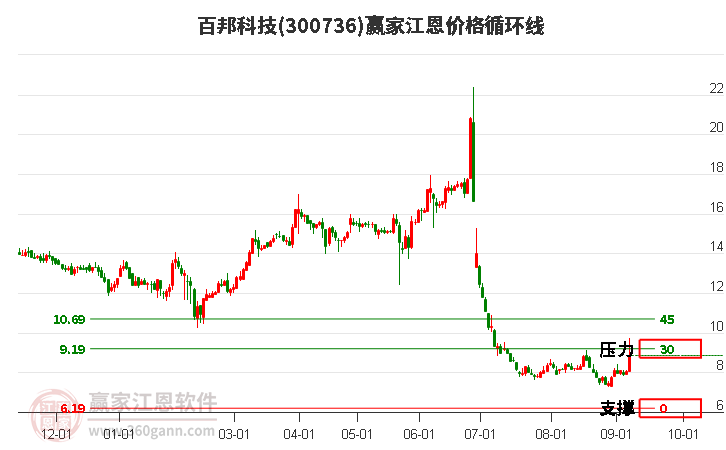 300736百邦科技江恩价格循环线工具