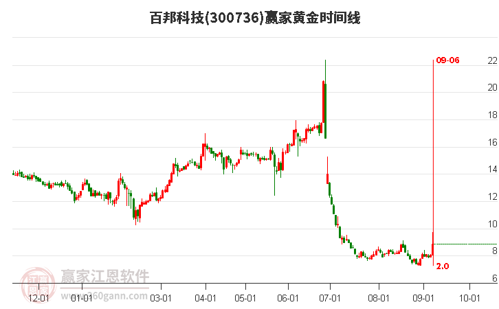 300736百邦科技黄金时间周期线工具