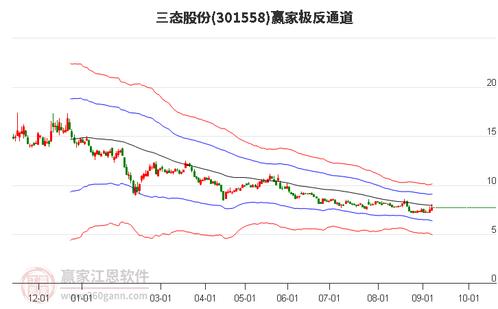 301558三态股份赢家极反通道工具