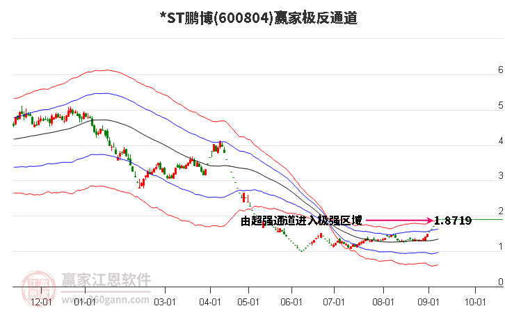 600804*ST鹏博赢家极反通道工具