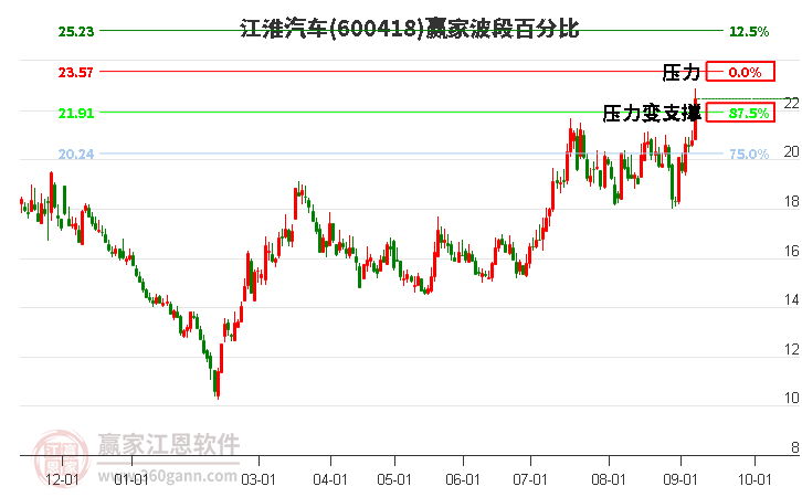 600418江淮汽车波段百分比工具