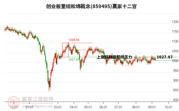 859495创业板重组松绑赢家十二宫工具