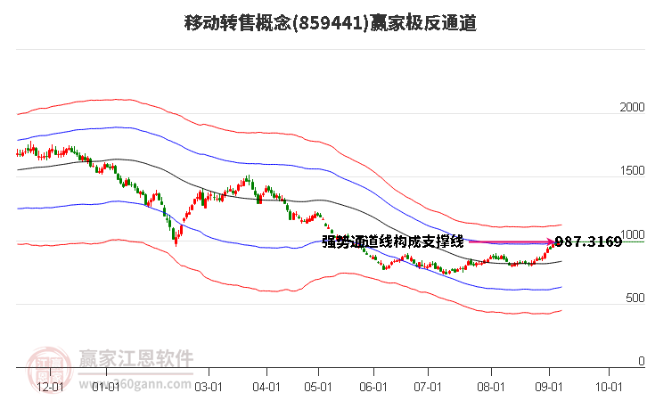 859441移动转售赢家极反通道工具