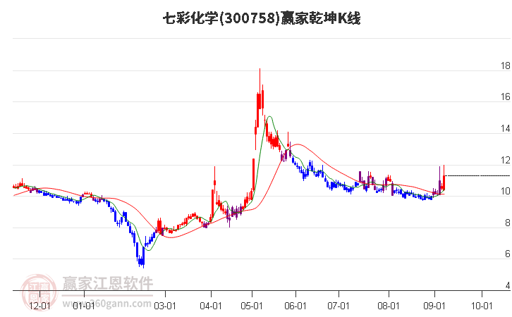 300758七彩化学赢家乾坤K线工具