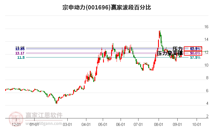 001696宗申动力波段百分比工具