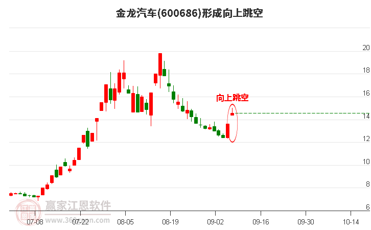 金龙汽车(600686)形成向上跳空形态