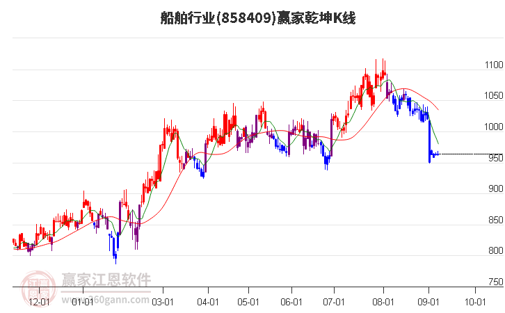 858409船舶赢家乾坤K线工具