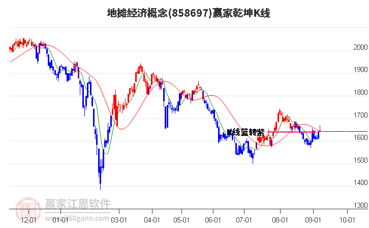 858697地摊经济赢家乾坤K线工具