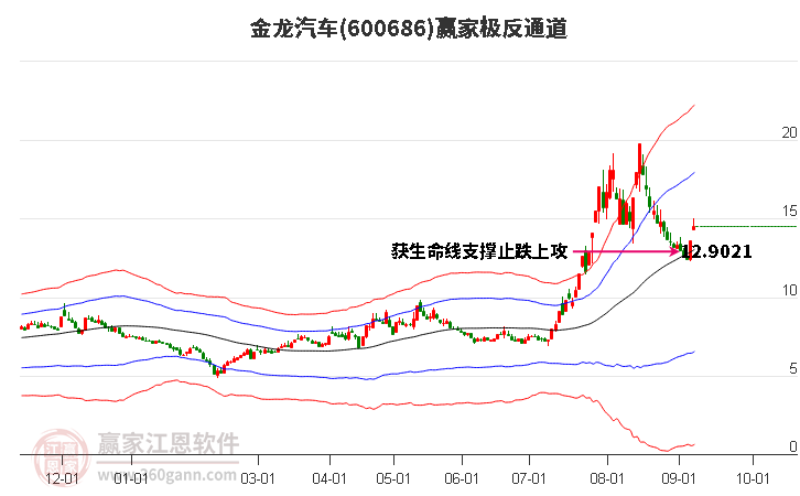 600686金龙汽车赢家极反通道工具