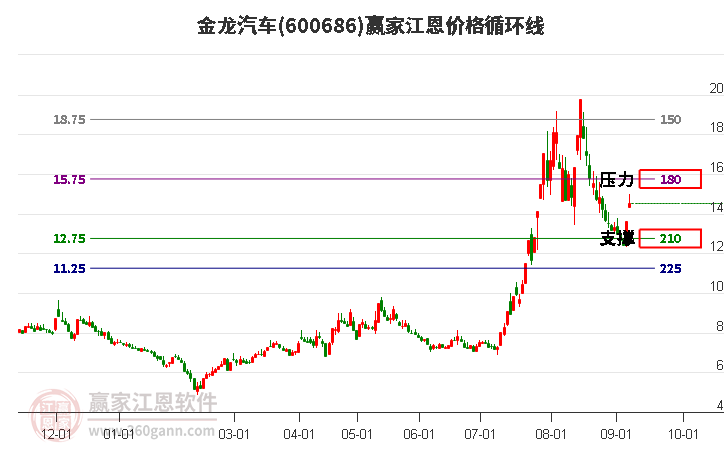 600686金龙汽车江恩价格循环线工具