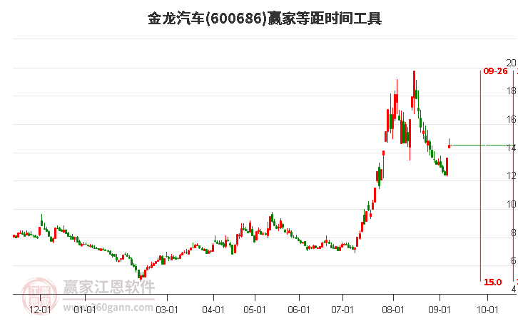 600686金龙汽车等距时间周期线工具