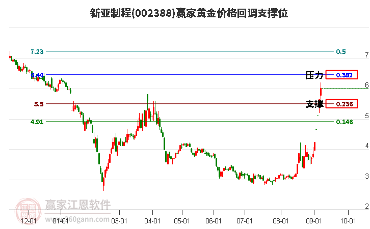 002388新亚制程黄金价格回调支撑位工具