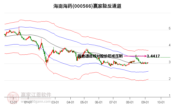 000566海南海药赢家极反通道工具