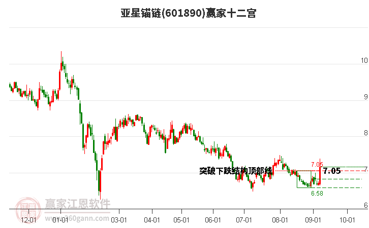 601890亞星錨鏈贏家十二宮工具