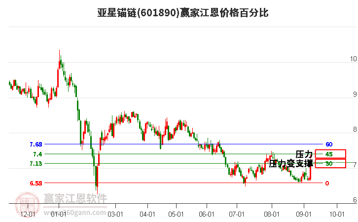 601890亞星錨鏈江恩價(jià)格百分比工具