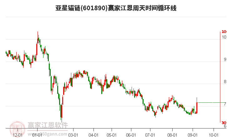 601890亞星錨鏈江恩周天時(shí)間循環(huán)線工具