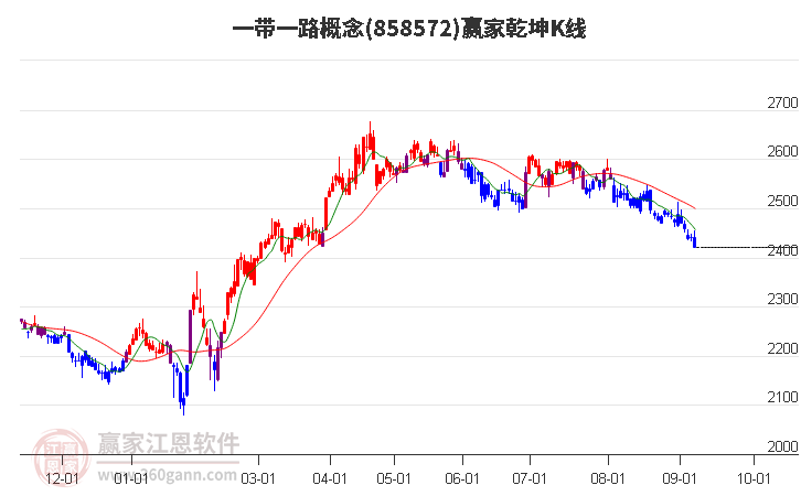 858572一带一路赢家乾坤K线工具