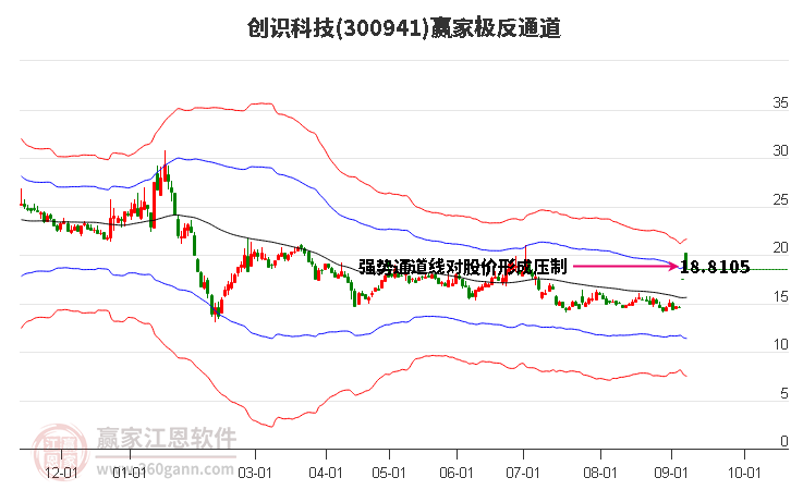 300941创识科技赢家极反通道工具