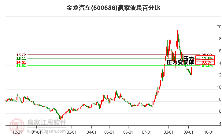 600686金龙汽车波段百分比工具