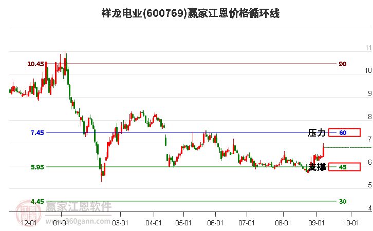 600769祥龙电业江恩价格循环线工具