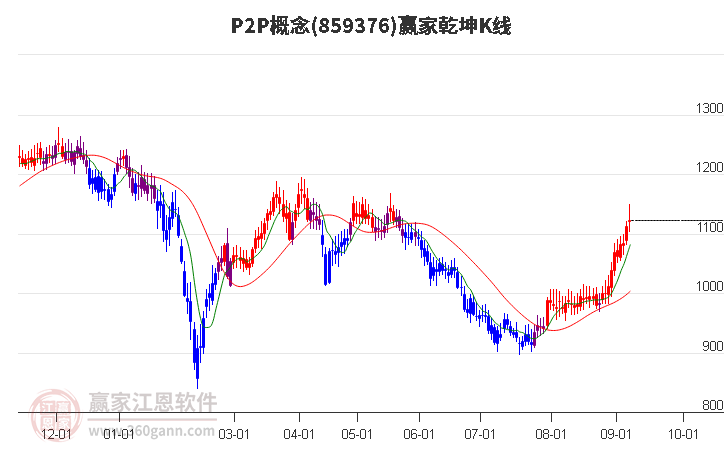 859376P2P赢家乾坤K线工具