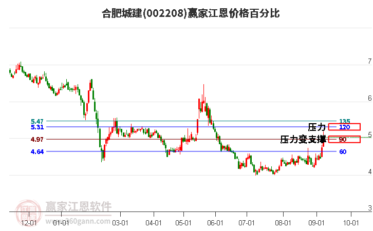 002208合肥城建江恩价格百分比工具